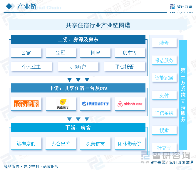 收藏！一文看懂2024年中|南宫28手机网页版国共享住宿行业发展现状及未来市场前